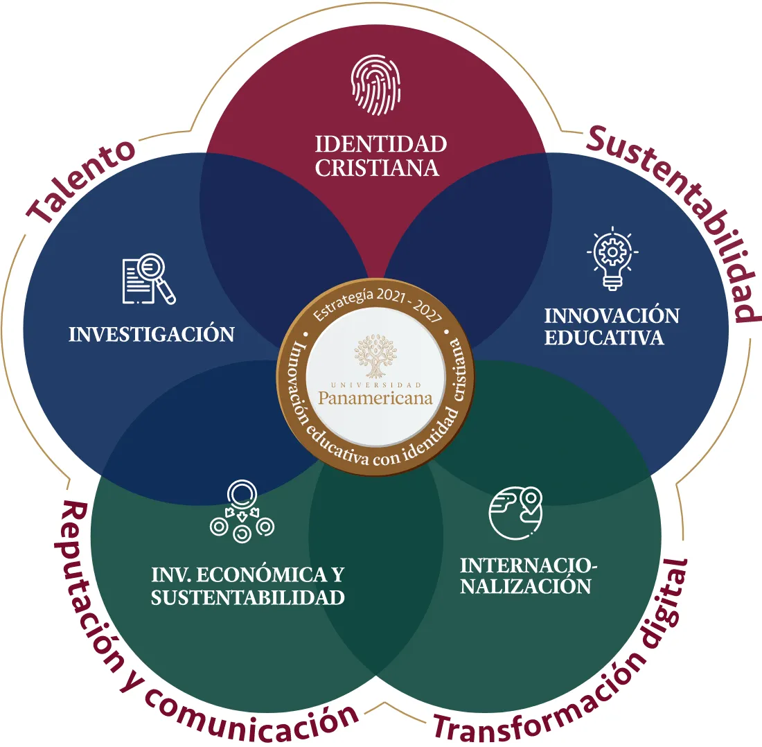 Ejes estratégicos Universidad Panamericana