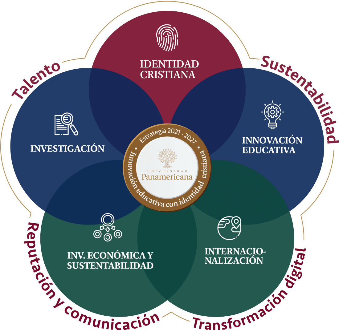 Ejes estratégicos Universidad Panamericana